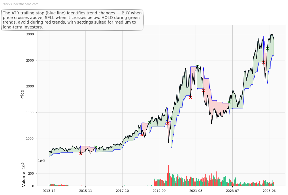 S&P/ASX 200 Info Tech [XIJ] (None) 10-Year Weekly ATR Trailing Stop Price Chart